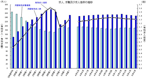 求人、求職及び求人倍率の推移