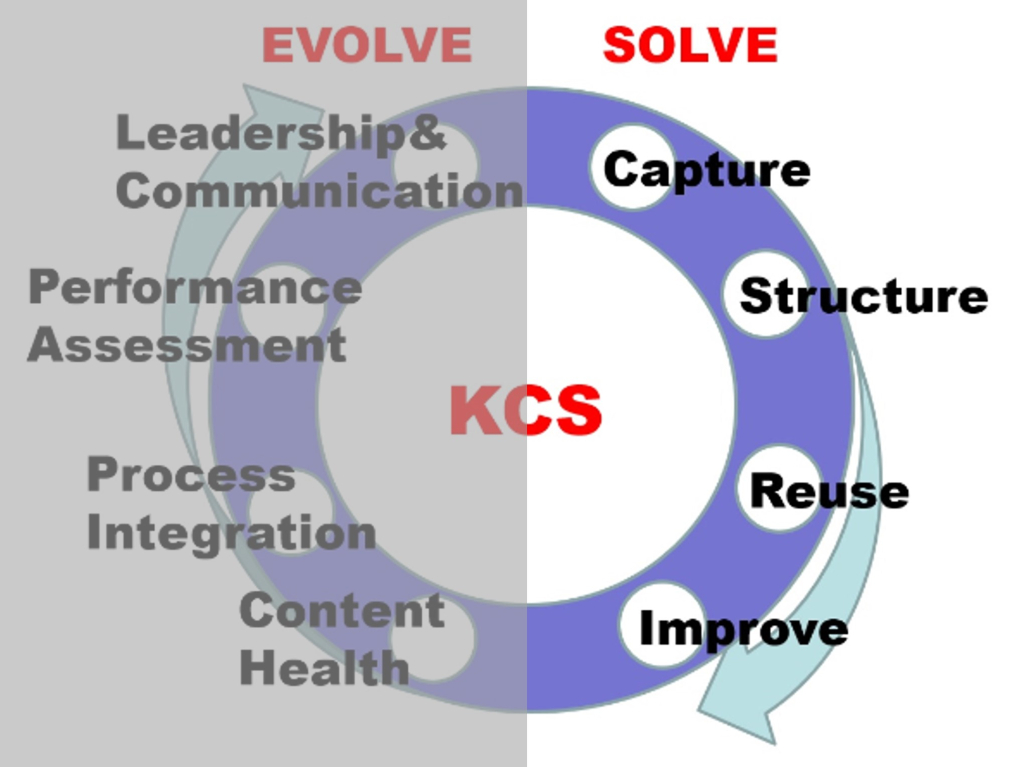 KCSの「SOLVE」ループでは何をするか