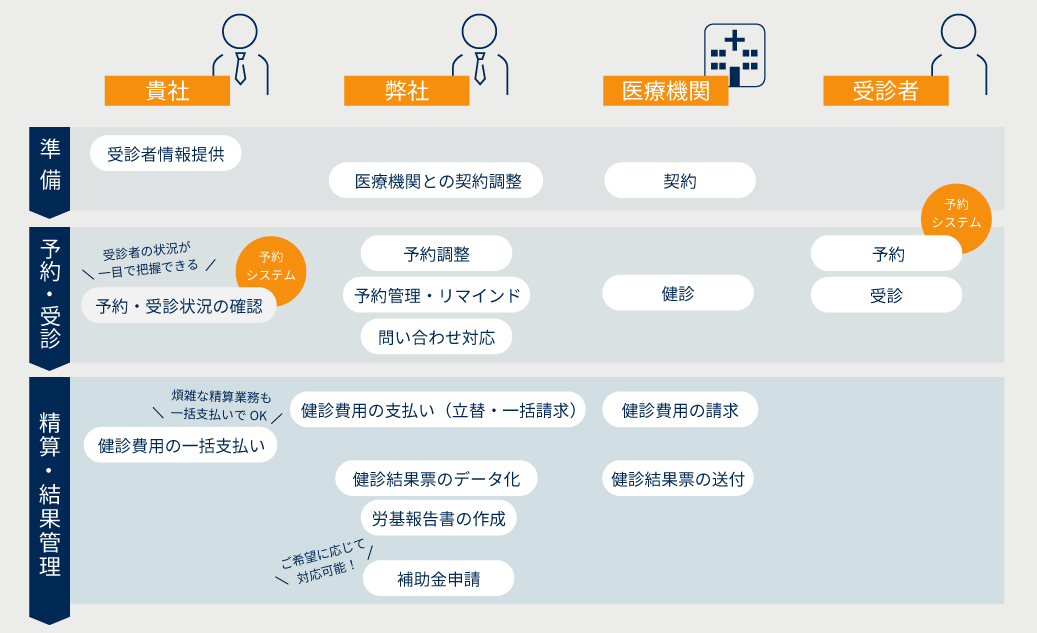 健診代行_ 仕組み