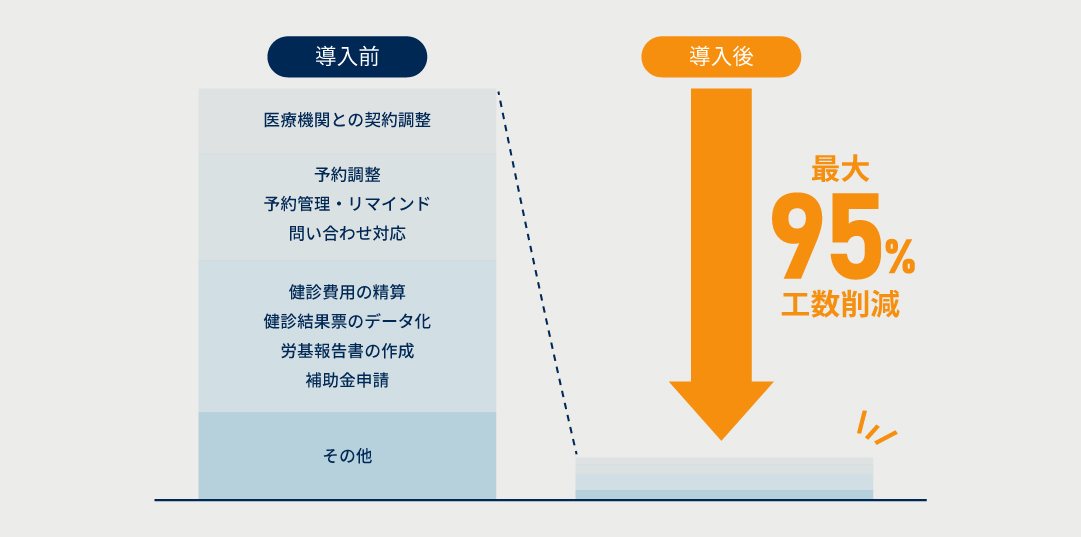 "健診代行_工数削減/