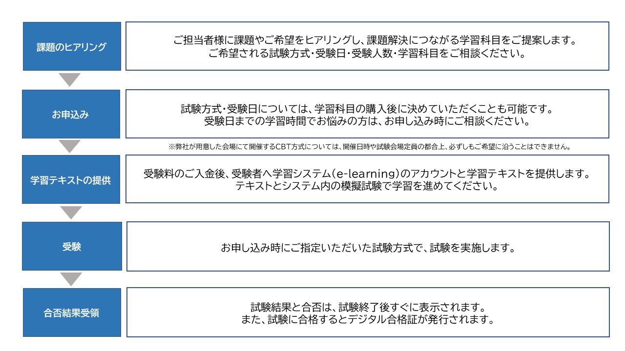 ICDL認定試験